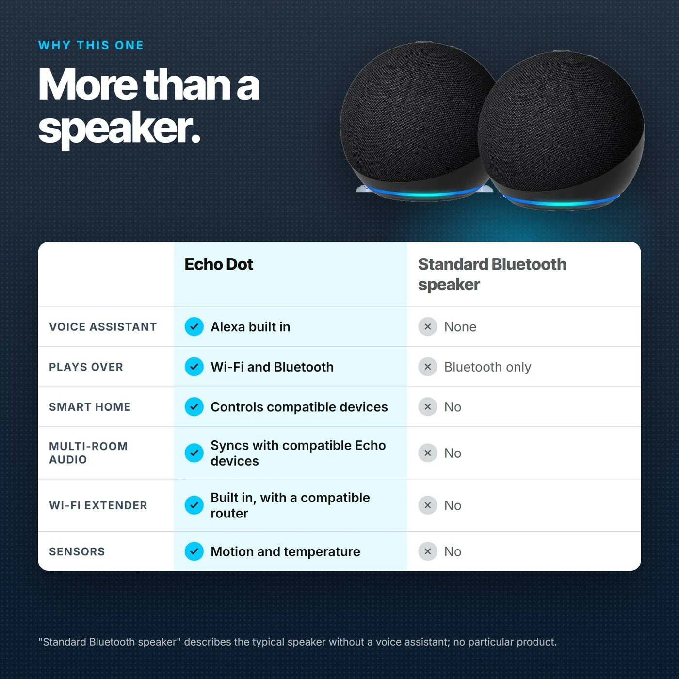 Design for One-Click demo: Amazon Echo Dot