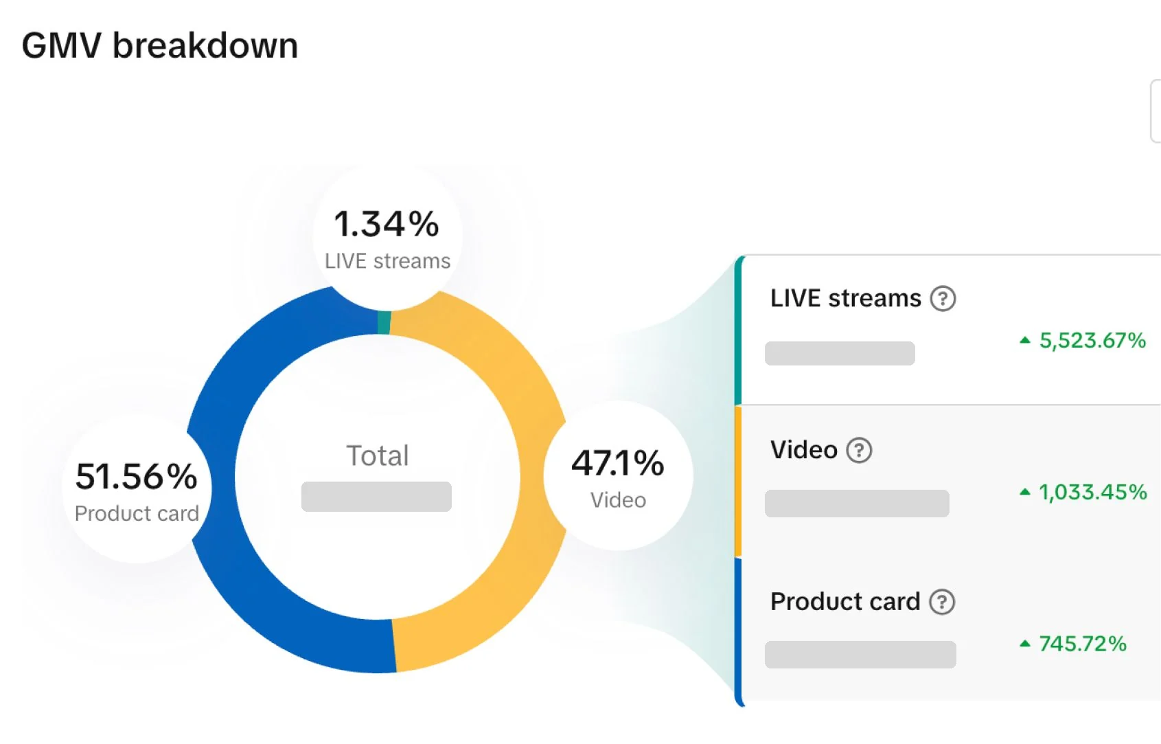 TikTok Shop GMV breakdown for May to July 2025: product cards 51.56% of sales, video 47.1%, LIVE 1.34%; video sales up 1,033.45%, product card sales up 745.72% and LIVE up 5,523.67% on the three months before