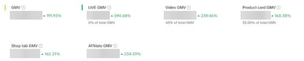 TikTok Shop sales overview for May 2025: sales up 191.93%, creator (affiliate) sales up 234.59%, video sales up 239.46% and LIVE sales up 594.68% on April
