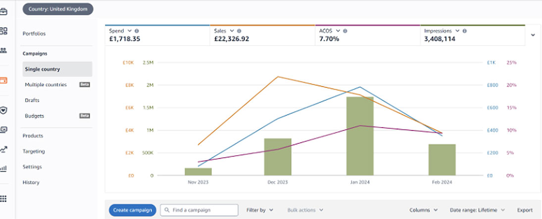 New PPC client had never run PPC, 7% Acos: