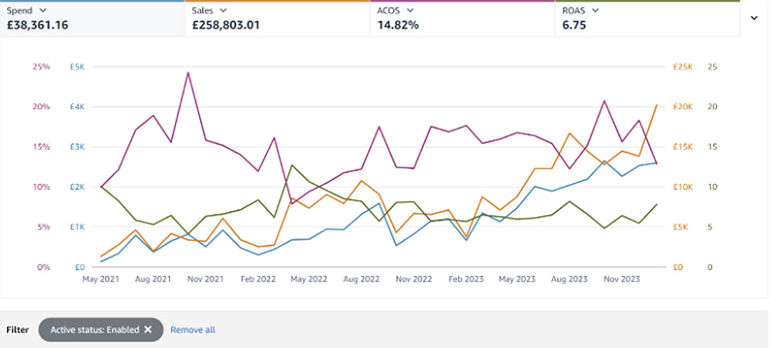 New PPC client took over in April 2023, grew sales 4X same Acos: